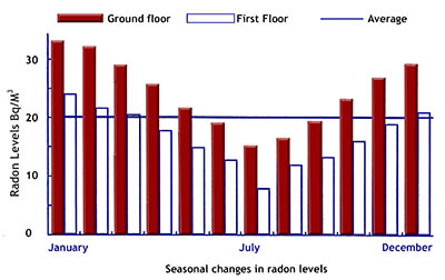 Radon levels variation over time